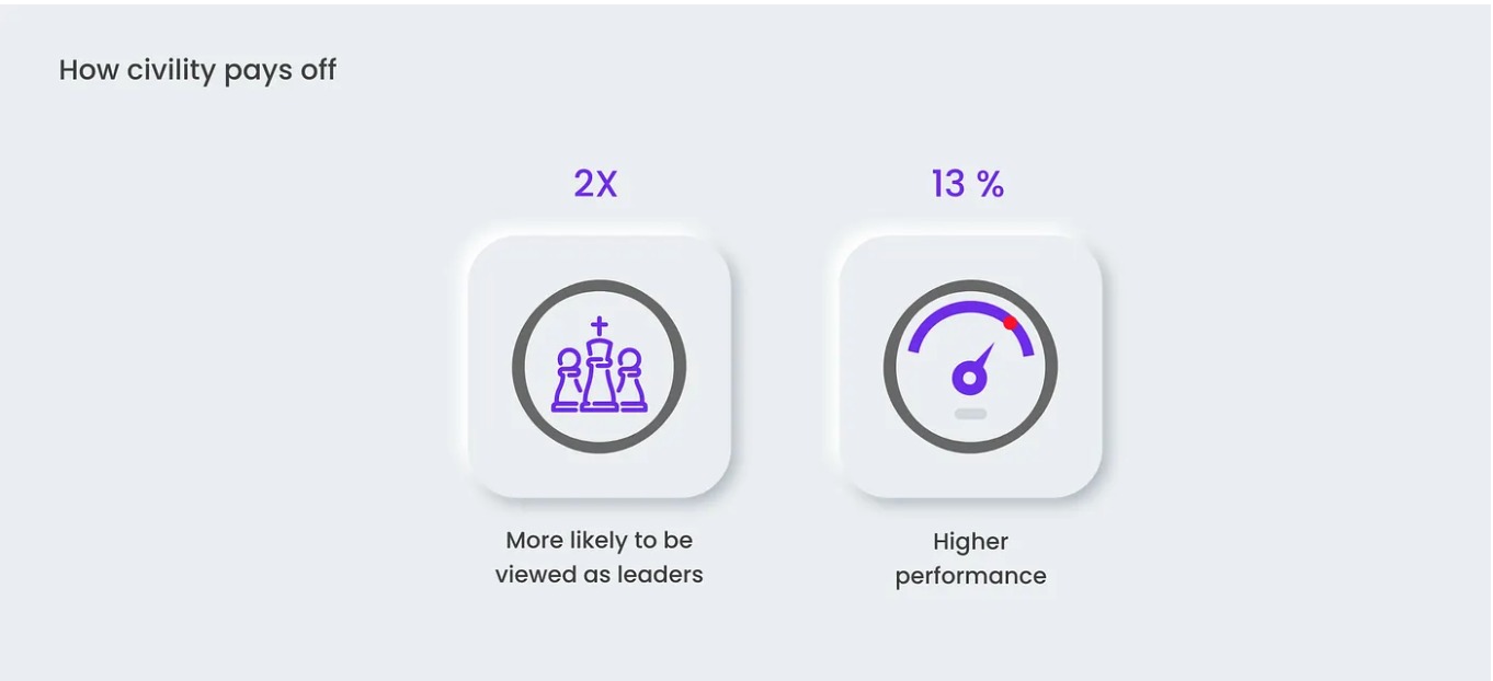 How being respectful in workplace help teams perform at their peak. | by Chandna Purushothaman | Medium