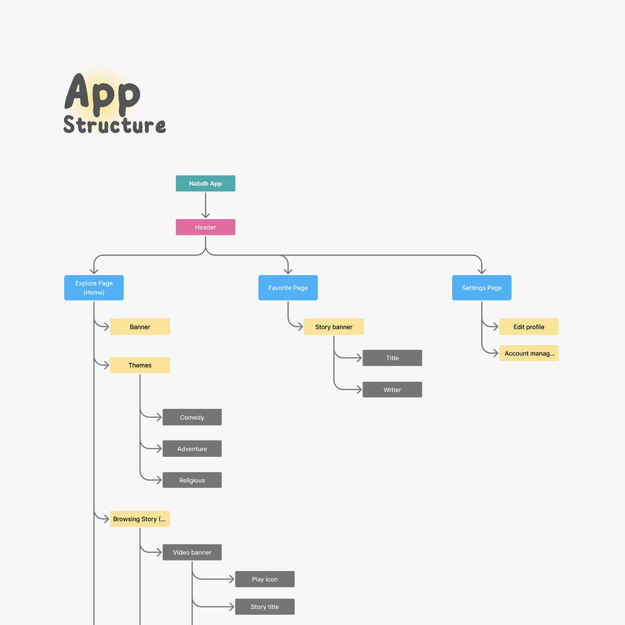 UX/UI Design for an Interactive Children's Story App Image 6