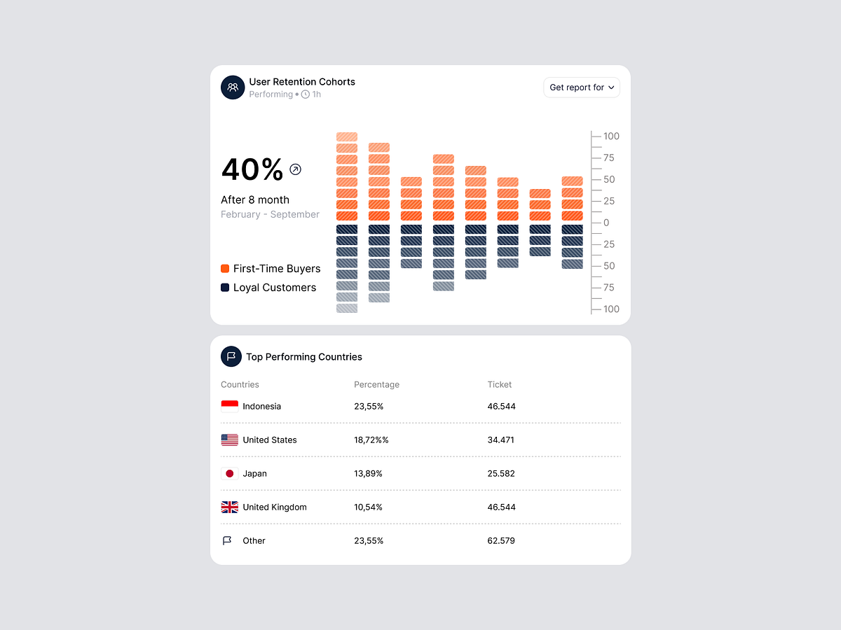 User Analytics Dashboard Widgets – Retention & Performance