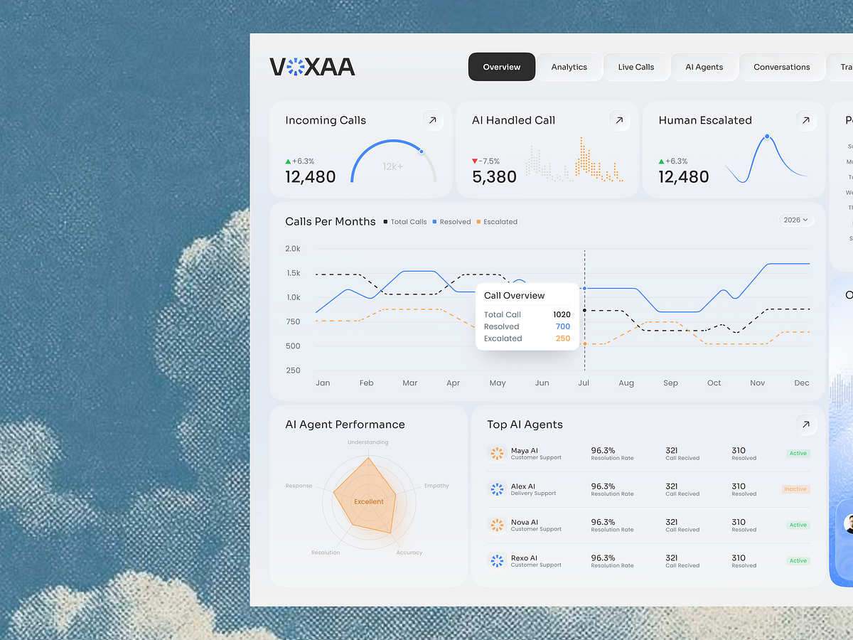 VOXAA - Sales CRM AI Call Centre Dashboard UI Design Image 0