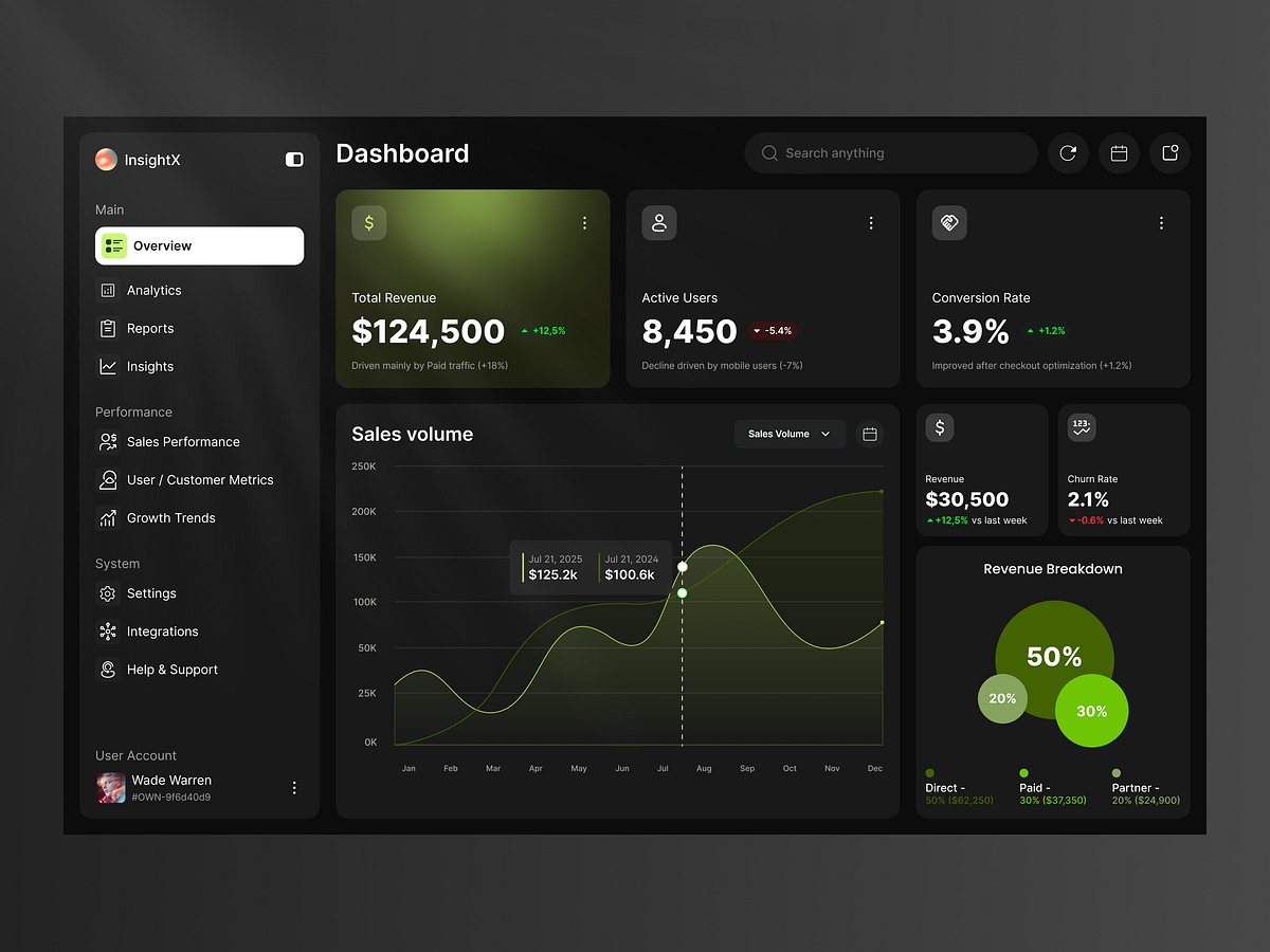 InsightX — Dark Mode SaaS Analytics Dashboard UI Design