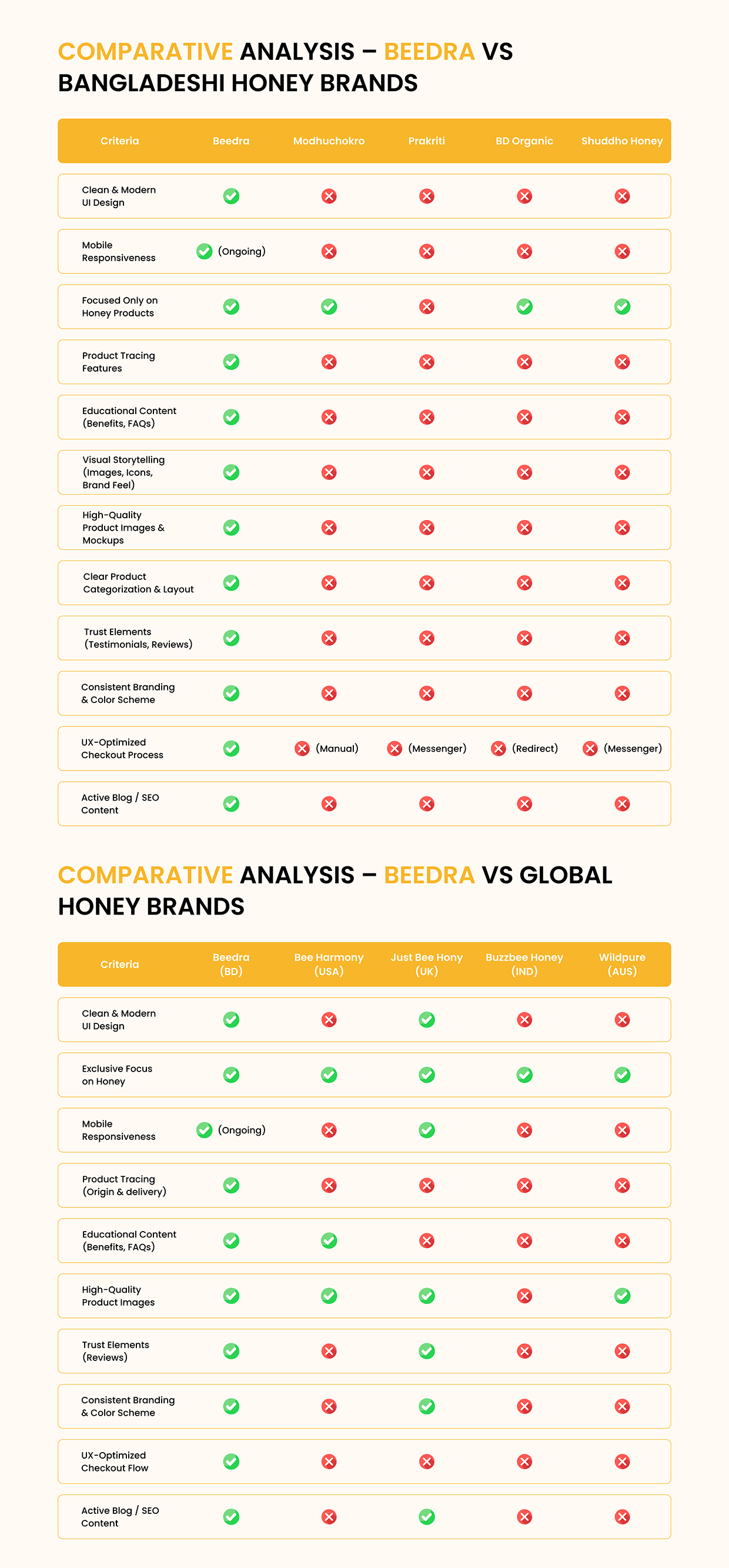 Beedra: eCommerce Website UX Case Study Image 3