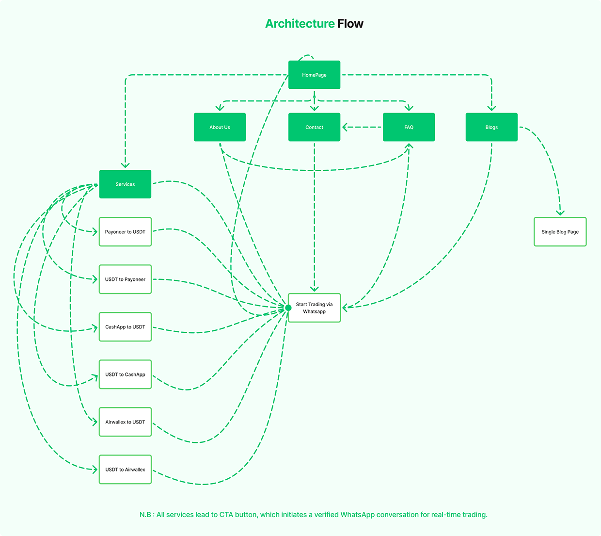 Full Website & Case Study: PTOP UI/UX Design Image 3