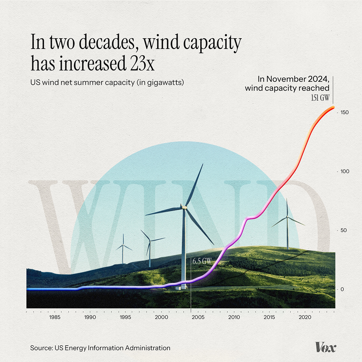 Data Visualizations & Illustrations | Vox Image 5