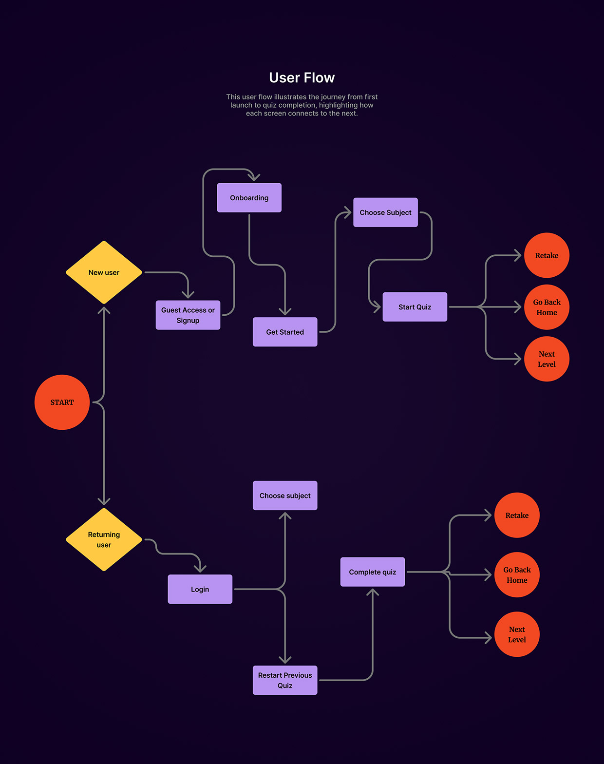 E-learning and Assessment App Image 3