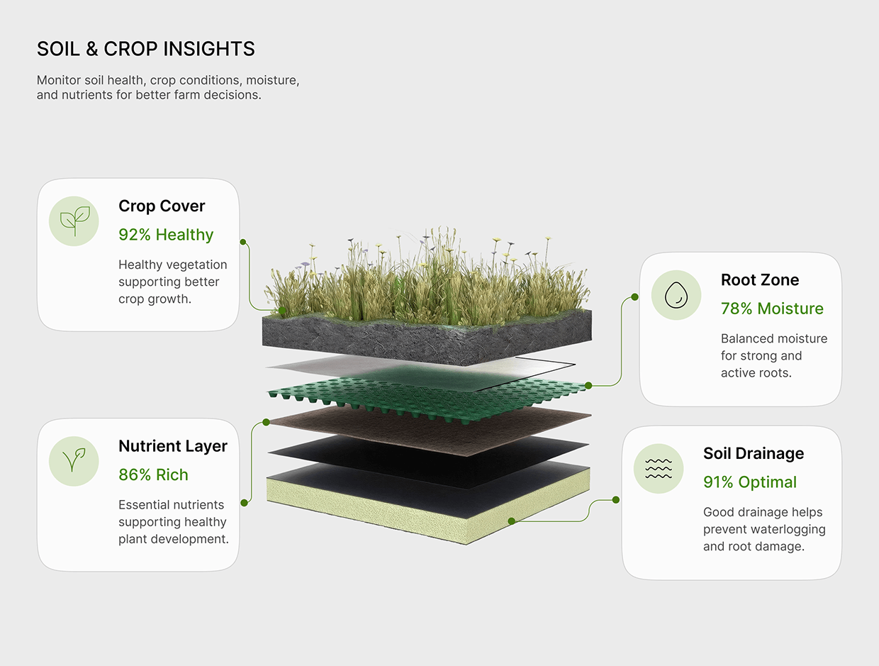 Smart Farming & Agriculture Mobile App UI/UX Image 4