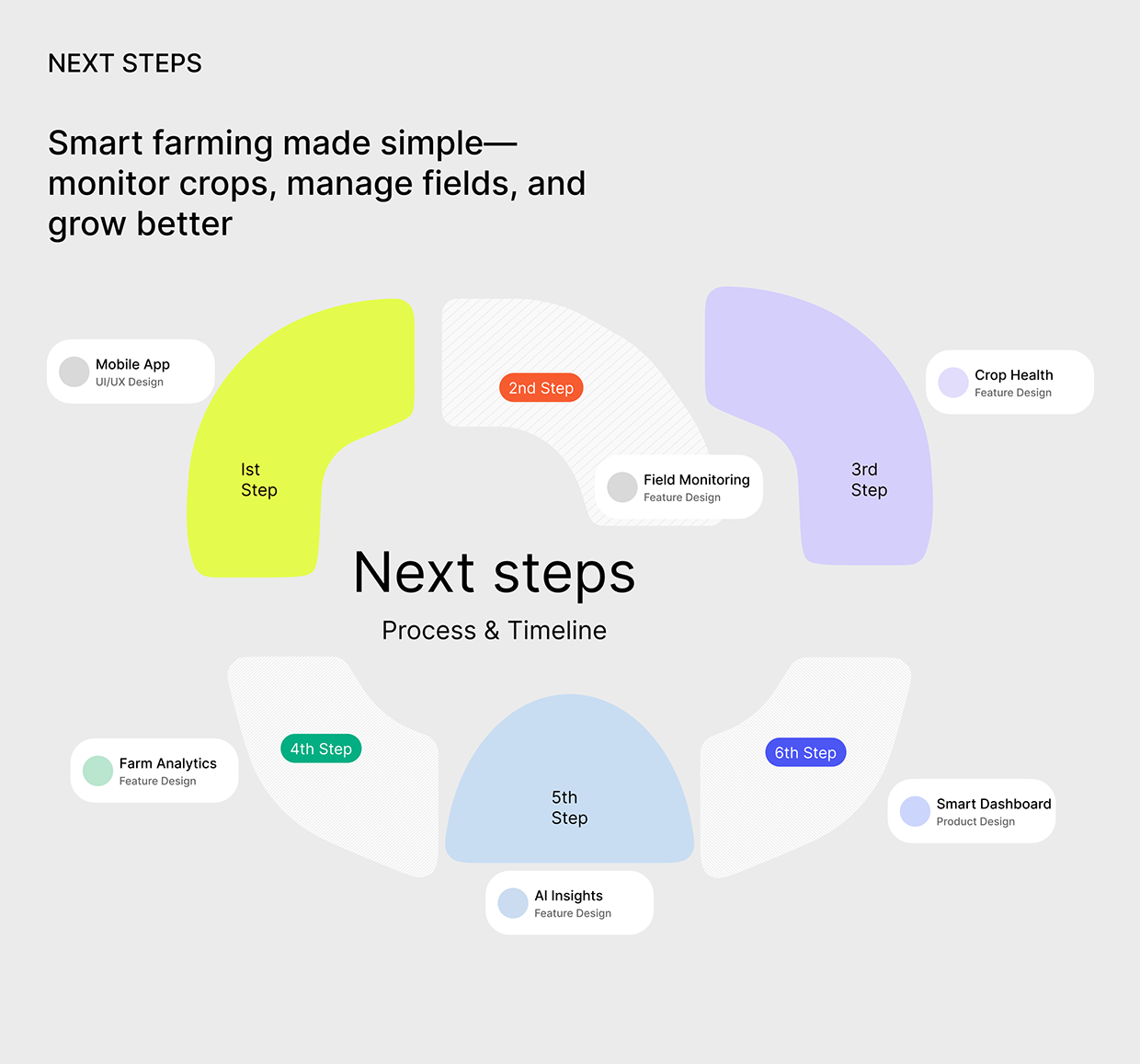 Smart Farming & Agriculture Mobile App UI/UX Image 5