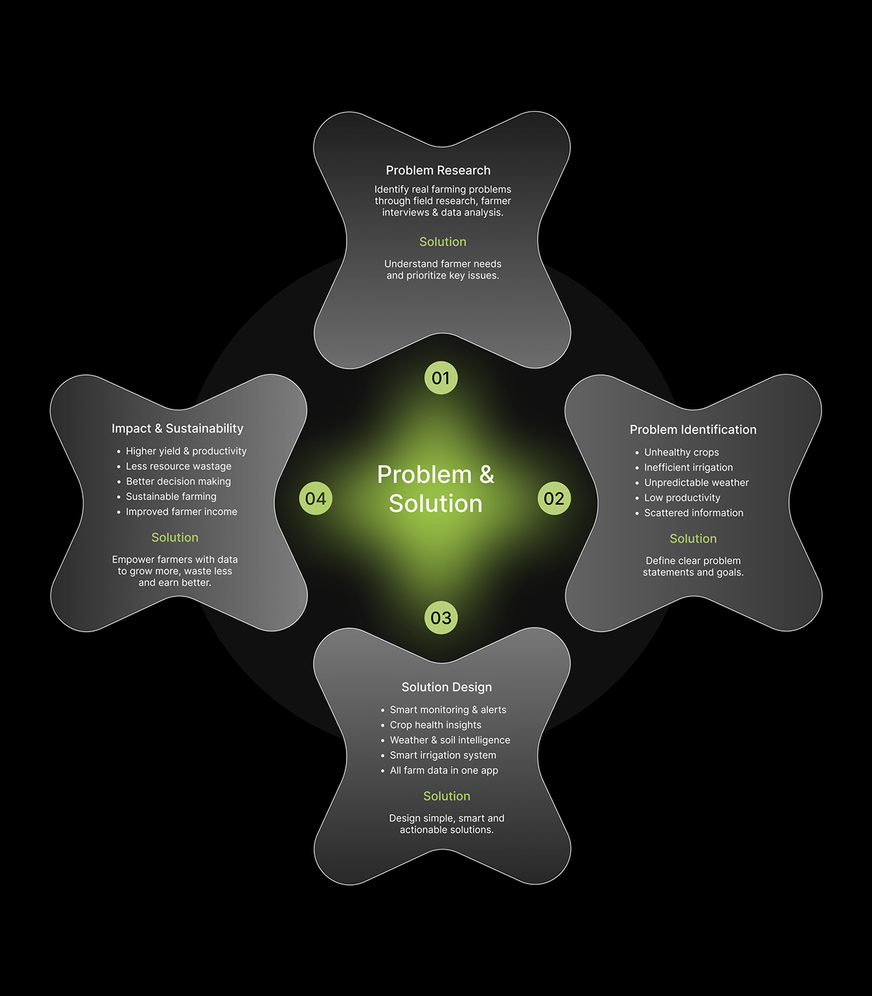 Smart Farming & Agriculture Mobile App UI/UX Image 6