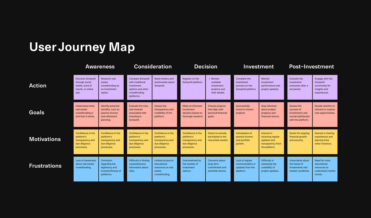 Sompotti (Real Estate Crowdfunding) - UX Case Study Image 9
