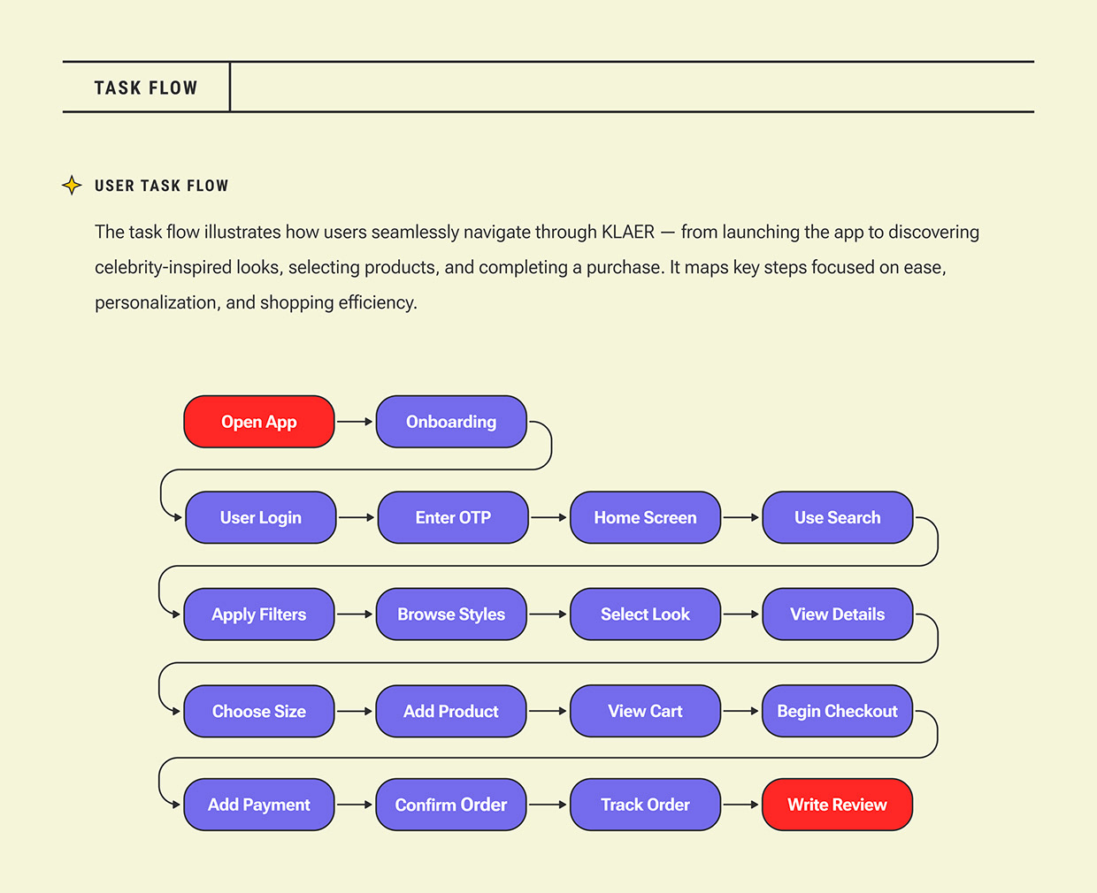 Klaer: Celebrity-Inspired Fashion App UX Case Study Image 15