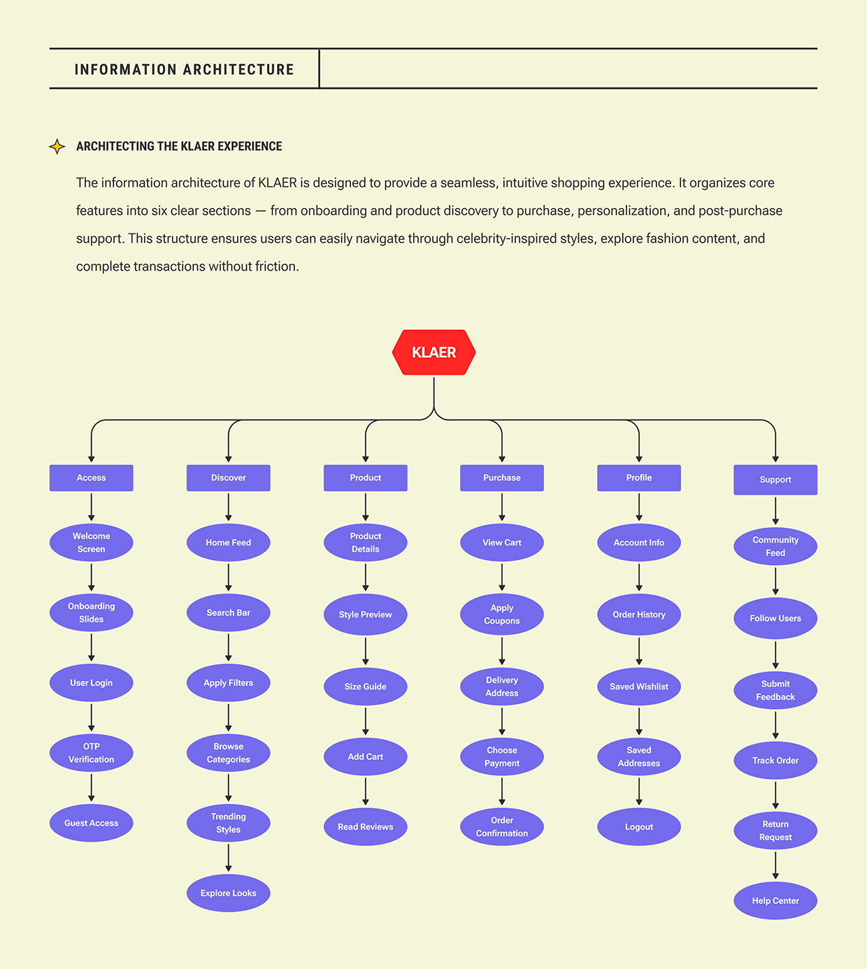 Klaer: Celebrity-Inspired Fashion App UX Case Study Image 18