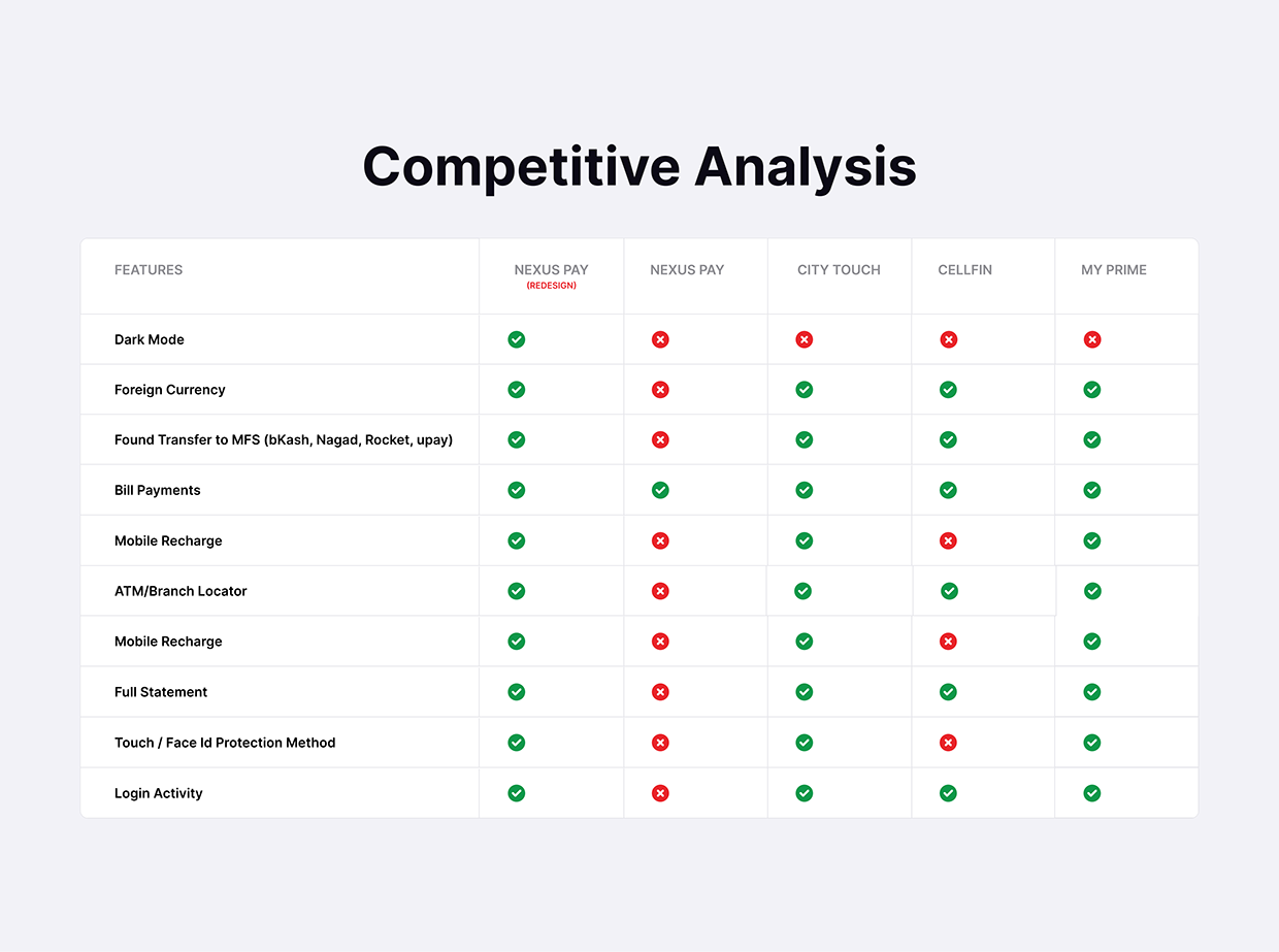 NexusPay Digital Wallet App Redesign – UX/UI Case Study Image 3