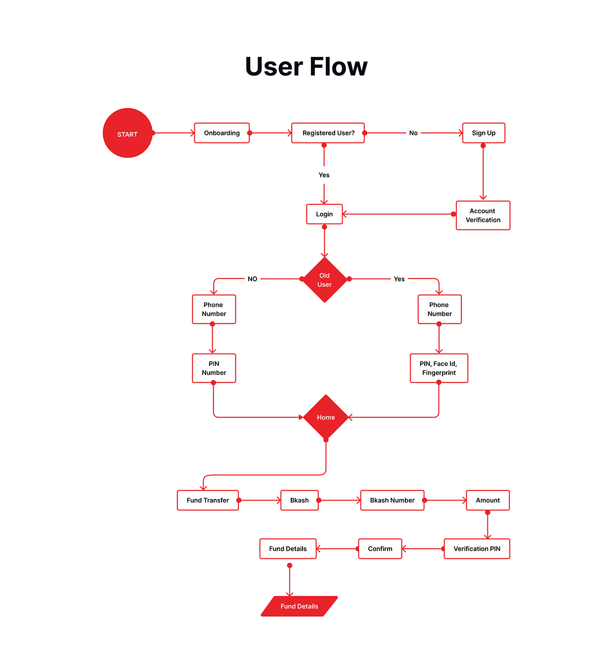 NexusPay Digital Wallet App Redesign – UX/UI Case Study Image 4