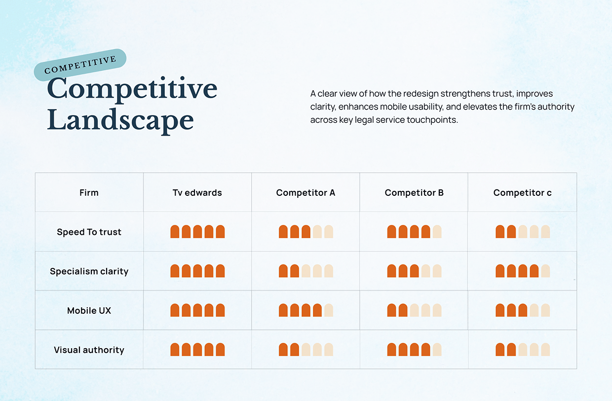 TV Edwards Solicitors — Website UX/UI Redesign Image 3