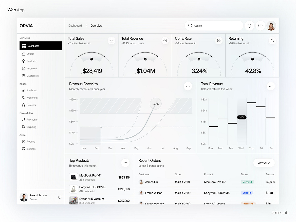 E-commerce Analytics Dashboard