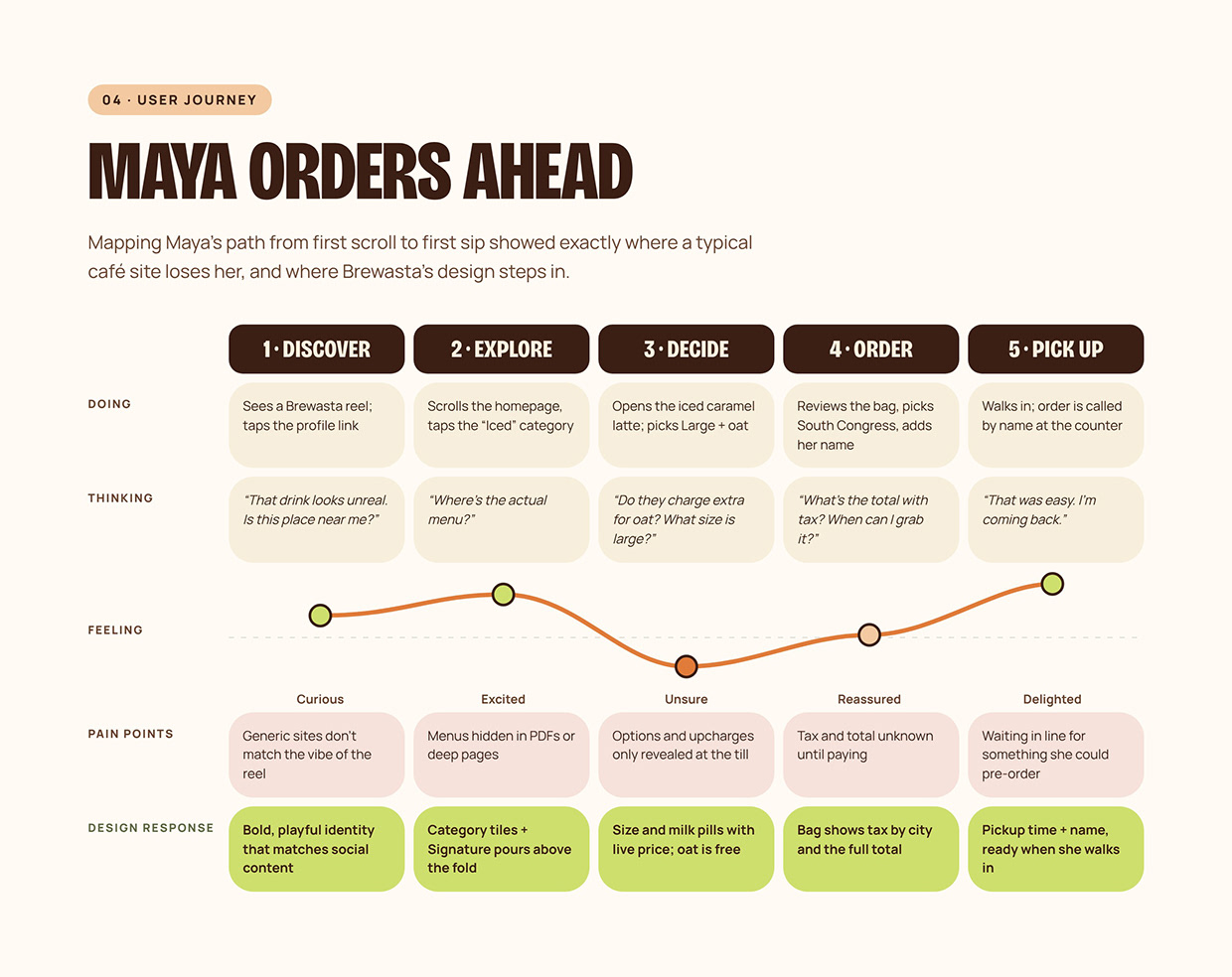 Brewasta: Coffee Brand Identity & UI/UX Case Study Image 3