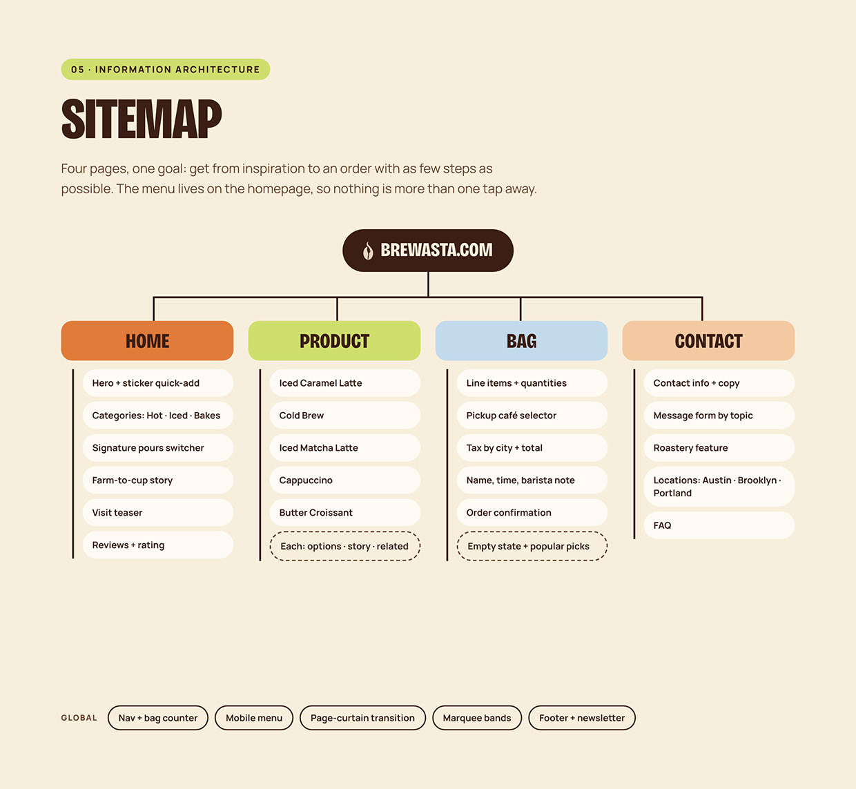 Brewasta: Coffee Brand Identity & UI/UX Case Study Image 4