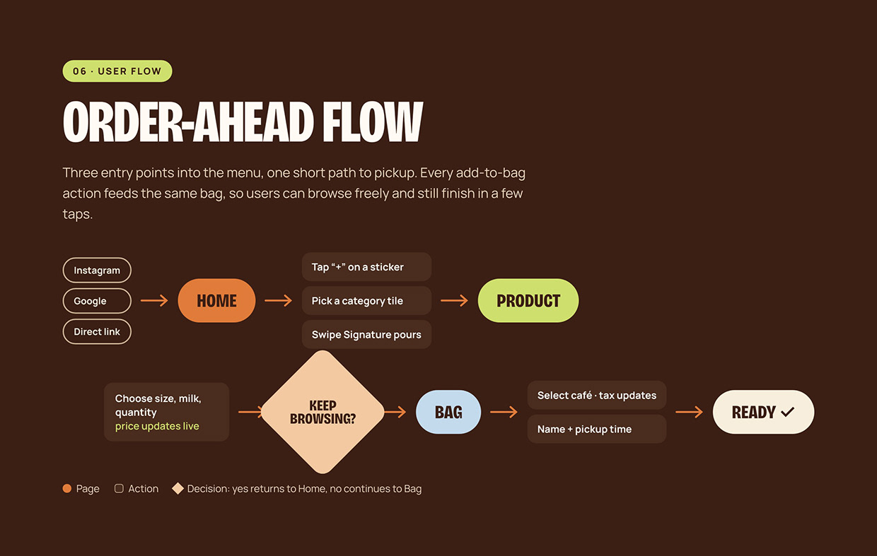 Brewasta: Coffee Brand Identity & UI/UX Case Study Image 5