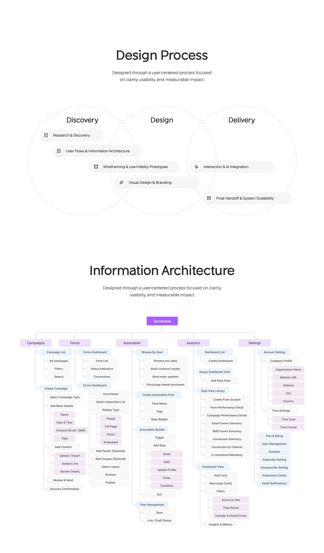 Sendwave AI Email Marketing | UI UX Web App | Wavespace Image 1