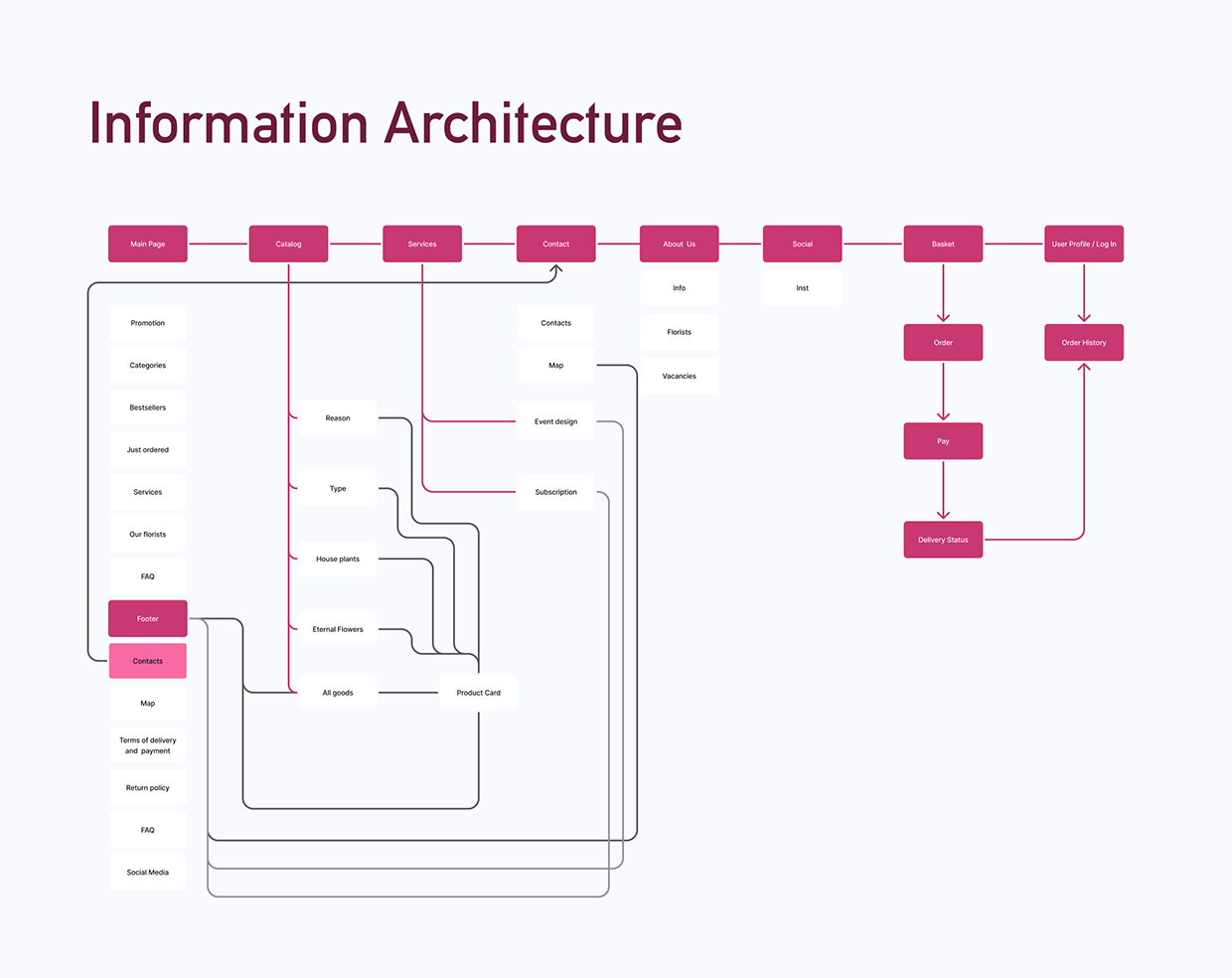 Flowers Street: UX/UI design Image 2