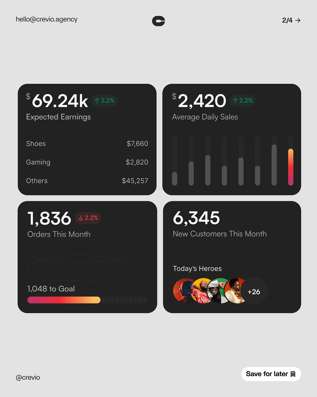 Velora was designed to create clarity inside complex sales workflows.

From acquisition tracking to customer segmentation, every section was structured to help teams process information faster with less friction.

The dark interface keeps focus on the metrics that matter while the visual hierarchy guides attention naturally across the product.

Built for SaaS teams that need better visibility, smoother decision-making, and scalable product experiences.

Full case study soon.

Built by crevio.agency ✨

#UIUX #ProductDesign #SaaSDesign #UXDesign #UIDesign #DashboardDesign #StartupDesign #WebDesign #designstudio Image 0
