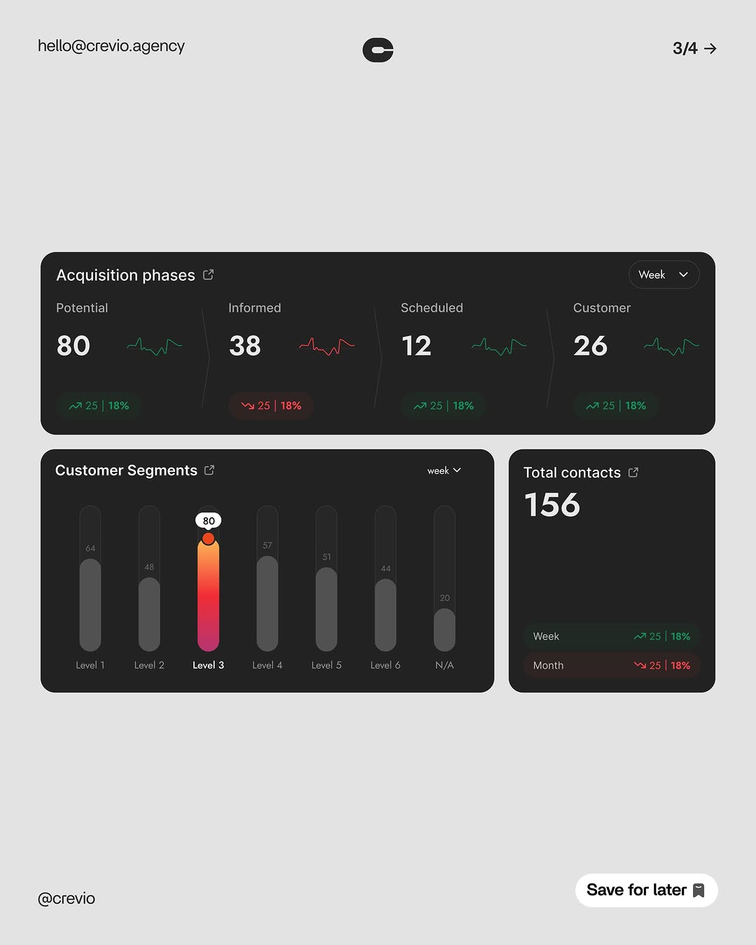 Velora was designed to create clarity inside complex sales workflows.

From acquisition tracking to customer segmentation, every section was structured to help teams process information faster with less friction.

The dark interface keeps focus on the metrics that matter while the visual hierarchy guides attention naturally across the product.

Built for SaaS teams that need better visibility, smoother decision-making, and scalable product experiences.

Full case study soon.

Built by crevio.agency ✨

#UIUX #ProductDesign #SaaSDesign #UXDesign #UIDesign #DashboardDesign #StartupDesign #WebDesign #designstudio Image 1