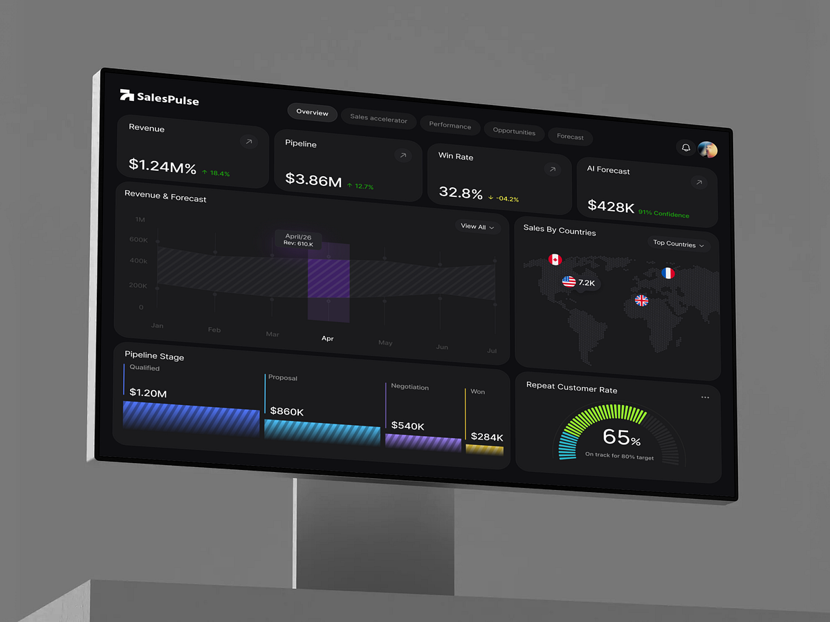 B2B SaaS Sales Dashboard UI Design Image 1