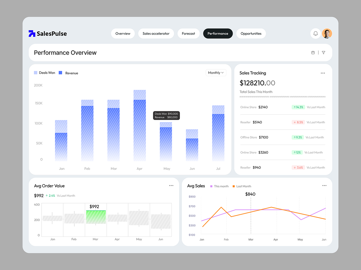Sales Performance Analytics Dashboard | B2B SaaS UI Design
