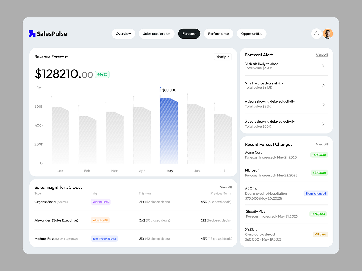 Sales Forecast Dashboard UI | B2B SaaS Analytics Design Image 1