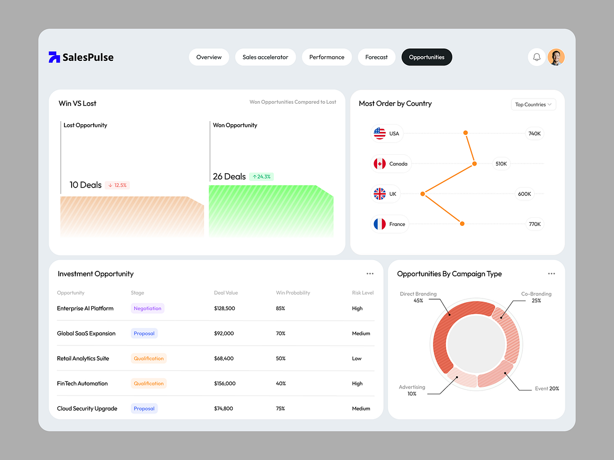 Sales Opportunities Dashboard | B2B SaaS CRM UI Design