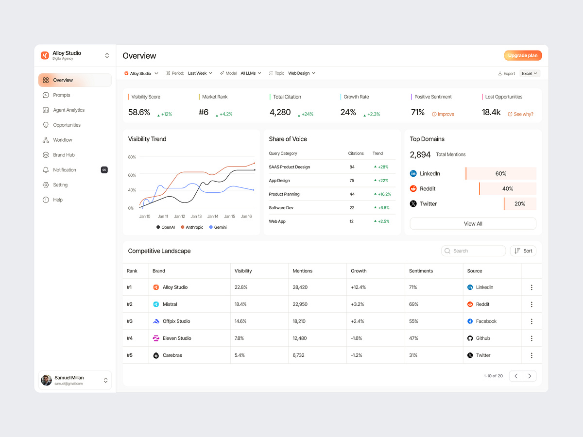 AI Brand Visibility Dashboard Image 0