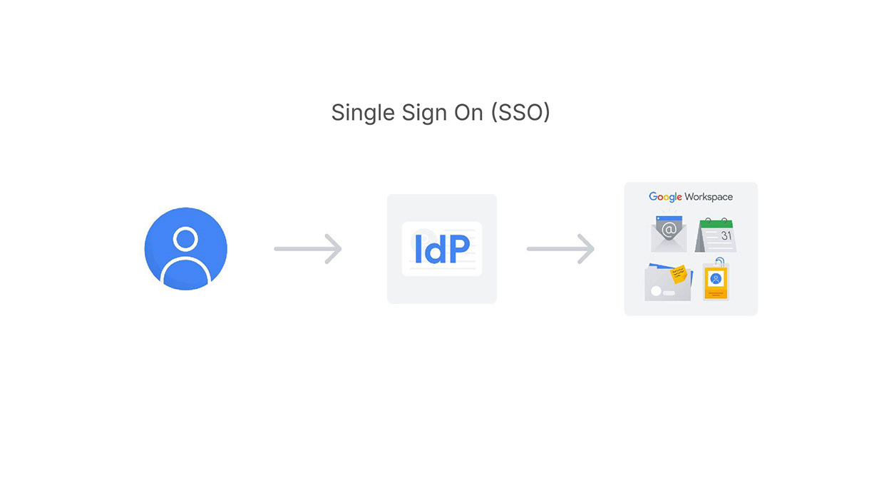 Google Workspace Storyboard: Single Sign On Image 0