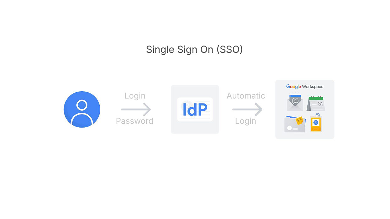 Google Workspace Storyboard: Single Sign On Image 1