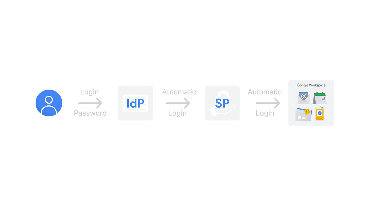 Google Workspace Storyboard: Single Sign On Image 6