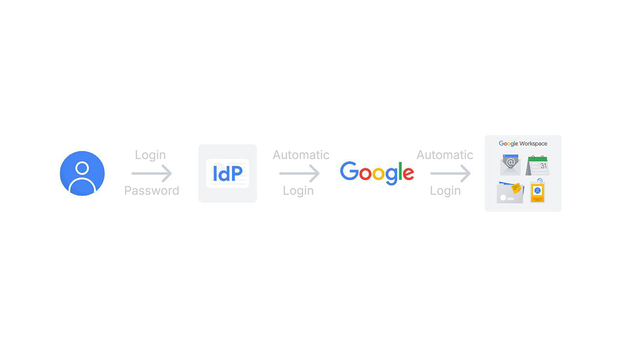 Google Workspace Storyboard: Single Sign On Image 7