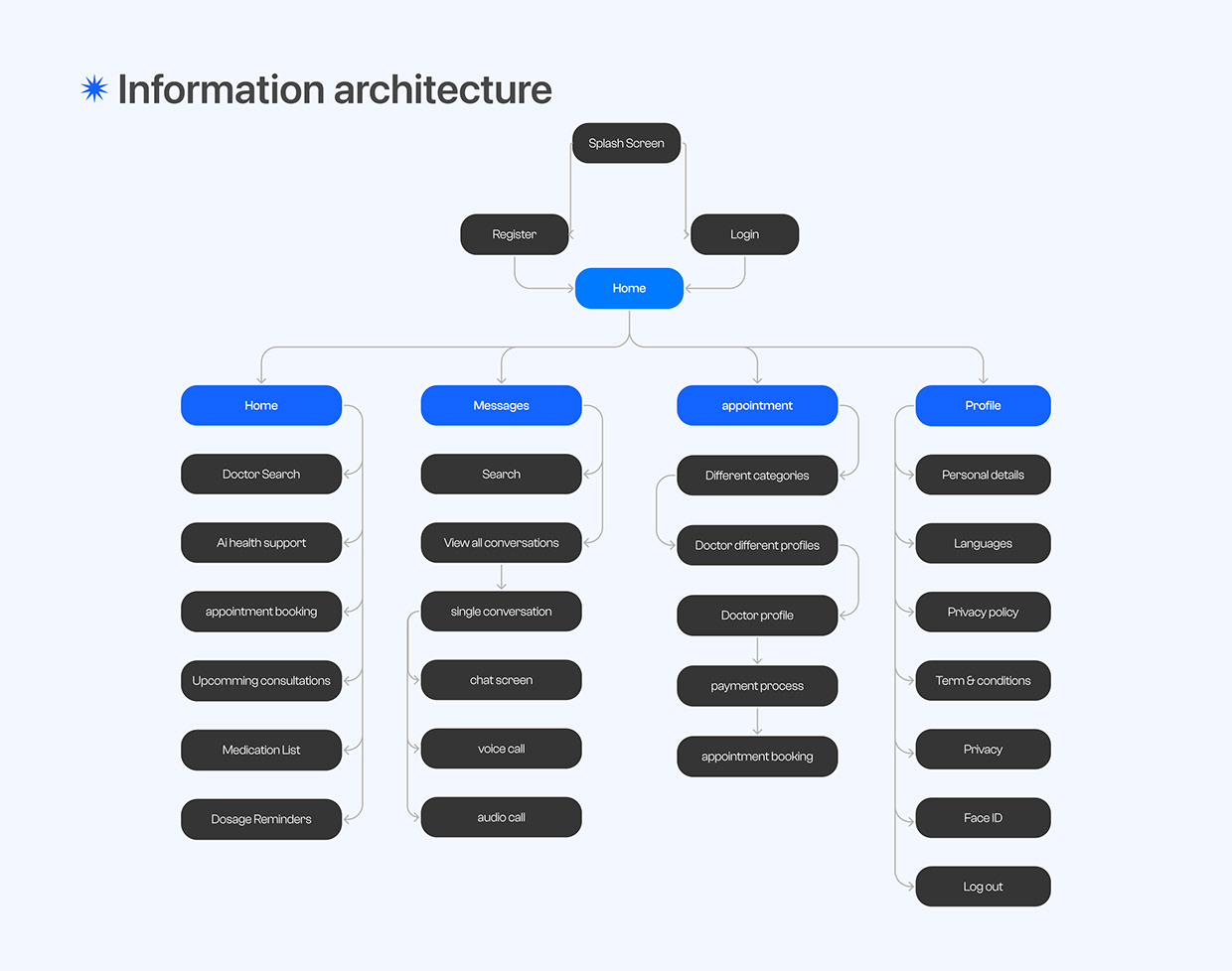 Telemedicine healthcare app case study Image 9