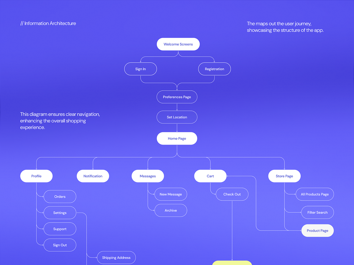 🛍️ Product design for a mobile app for shopping | Hyperactive Image 7