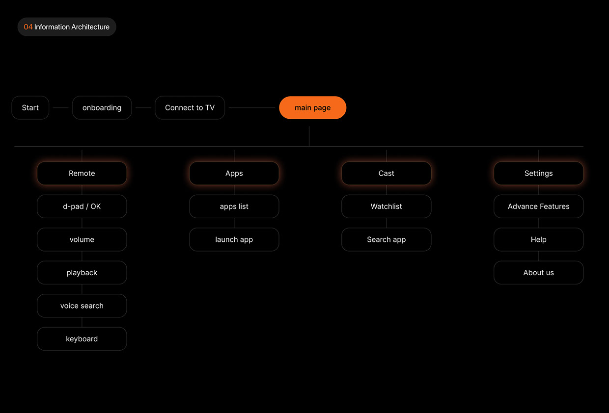 Remote Fire TV_UX UI Design | Cao Huệ Image 5