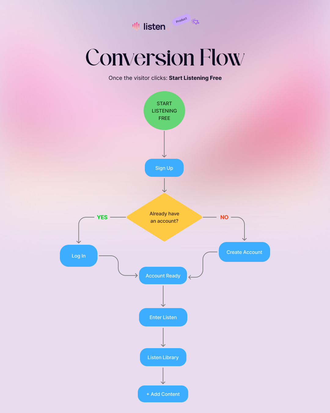 User Flow Website Experience || Saas || AI Tools || Product Flow Image 0