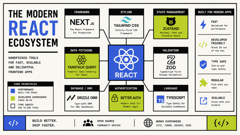 Best React Libraries and Tools in 2026