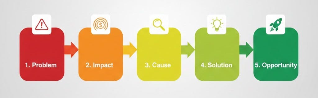 PICSO: A Simple 5-Step Approach to Problem-Solving | by Priyank P.