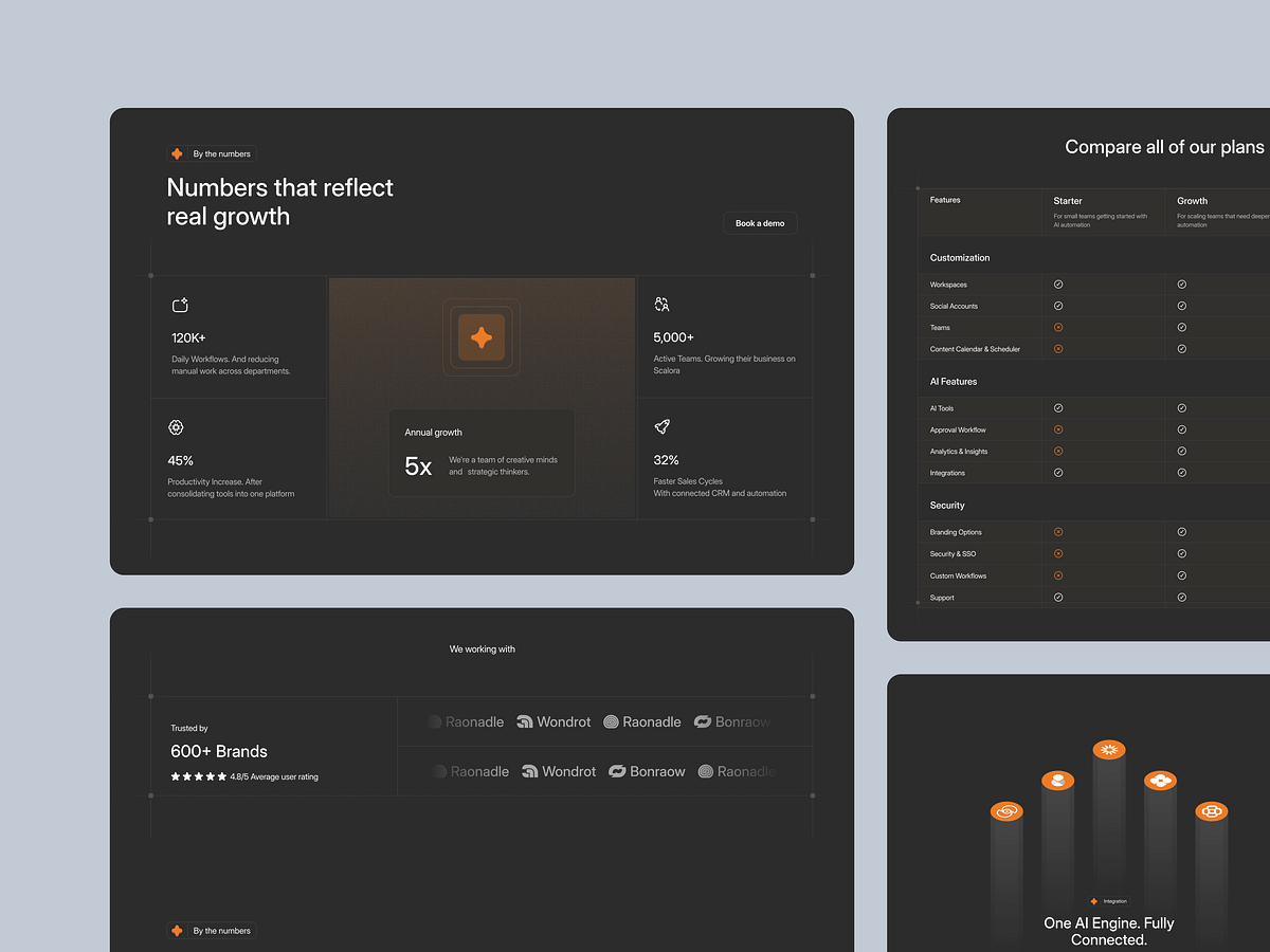 Scalora – AI Marketing Automation SaaS Website |Framer & Webflow Image 2