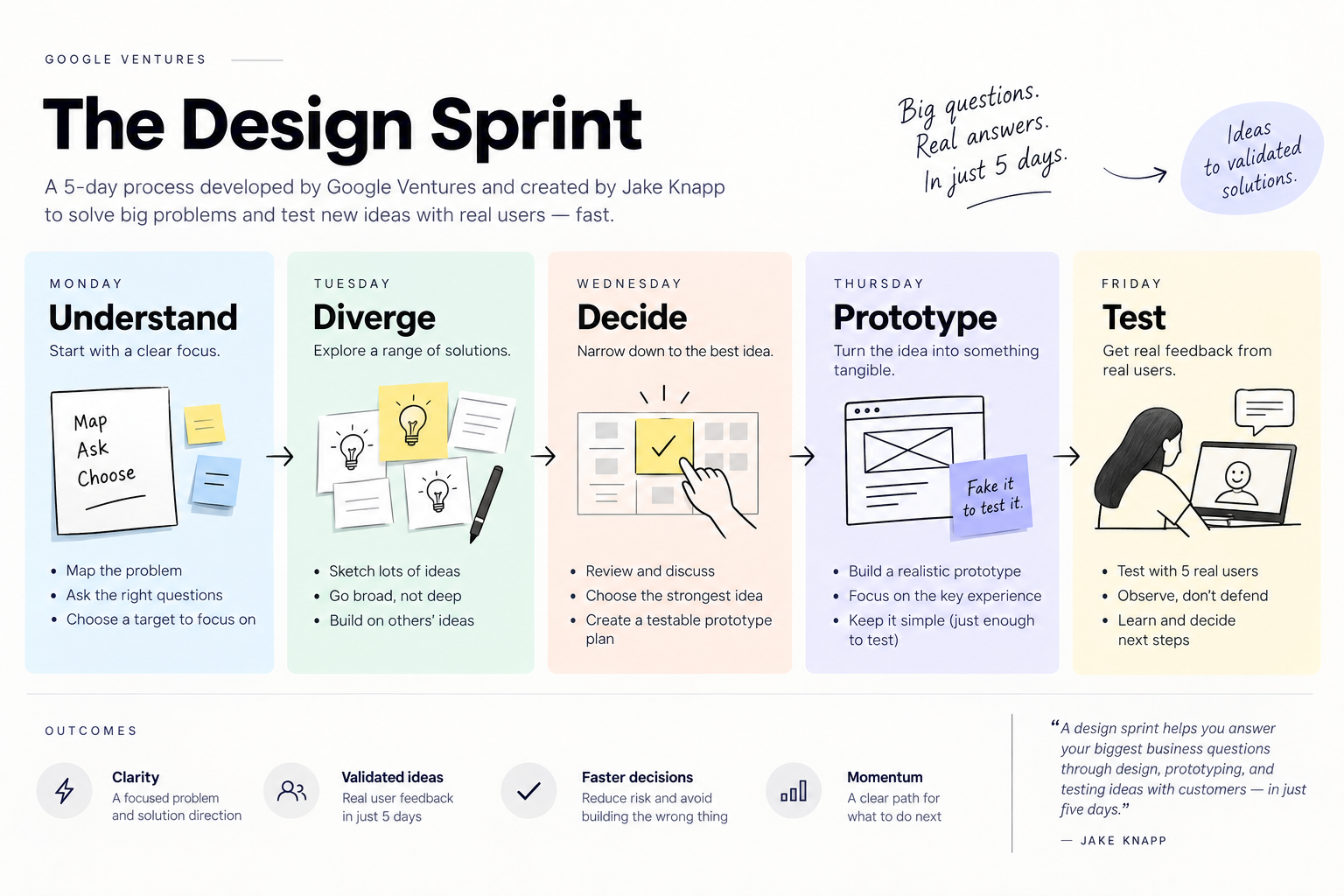 How to Run a Design Sprint in 5 Days: A Step-by-Step Guide