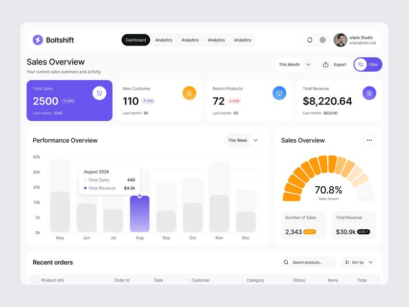 Sales Dashboard Design