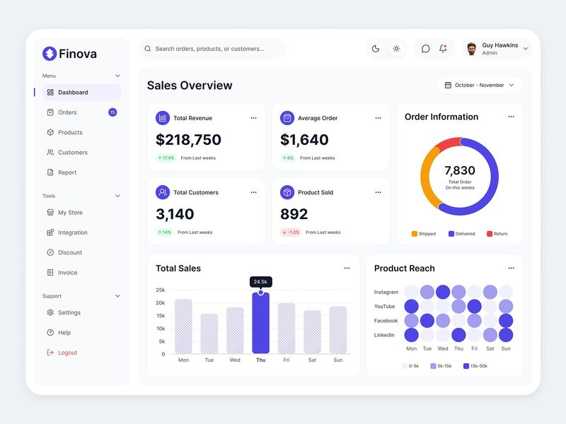 Finova – Sales Analytics Dashboard UI