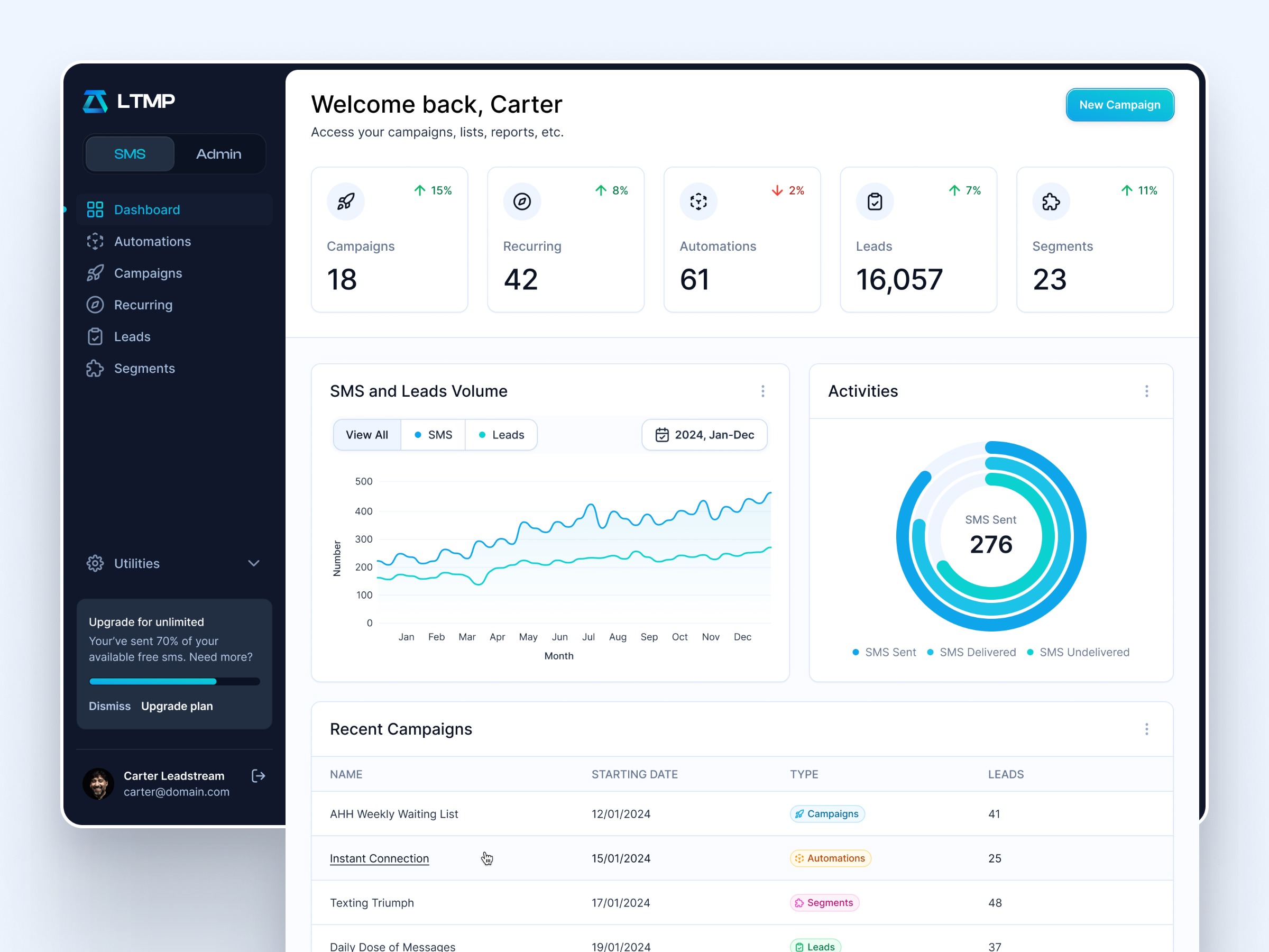 SMS Platform — LTMP Dashboard