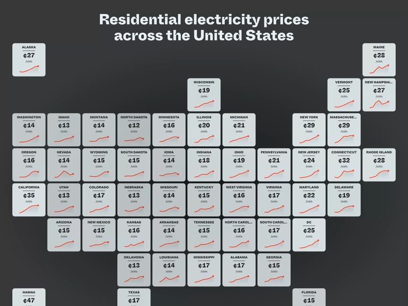 Residential electricity prices across the United States