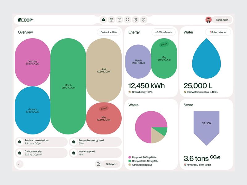 Sustainable Emission Tracker Dashboard