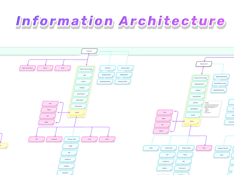 Admin Panel Information Architecture by Abdul Rahim