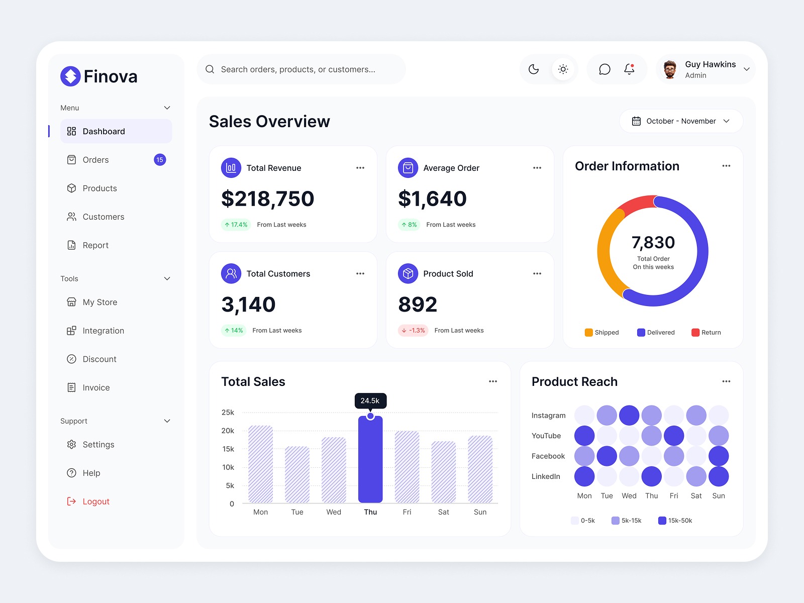Finova – Sales Analytics Dashboard UI